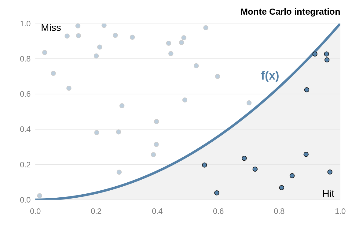 Example of Monte-Carlo integration. To estimate the area under the curve, throw random points at the graph and count the number of points that lie under the curve.