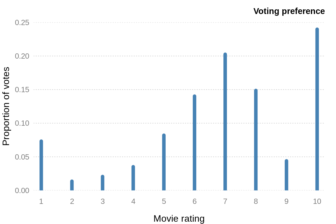 Movie voting preferences.