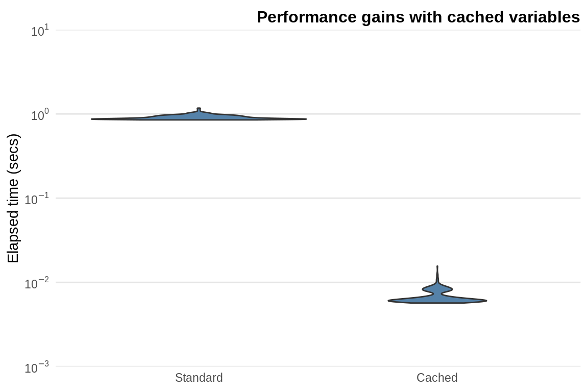 Performance gains obtained from caching the standard deviation in a $100$ by $1000$ matrix.