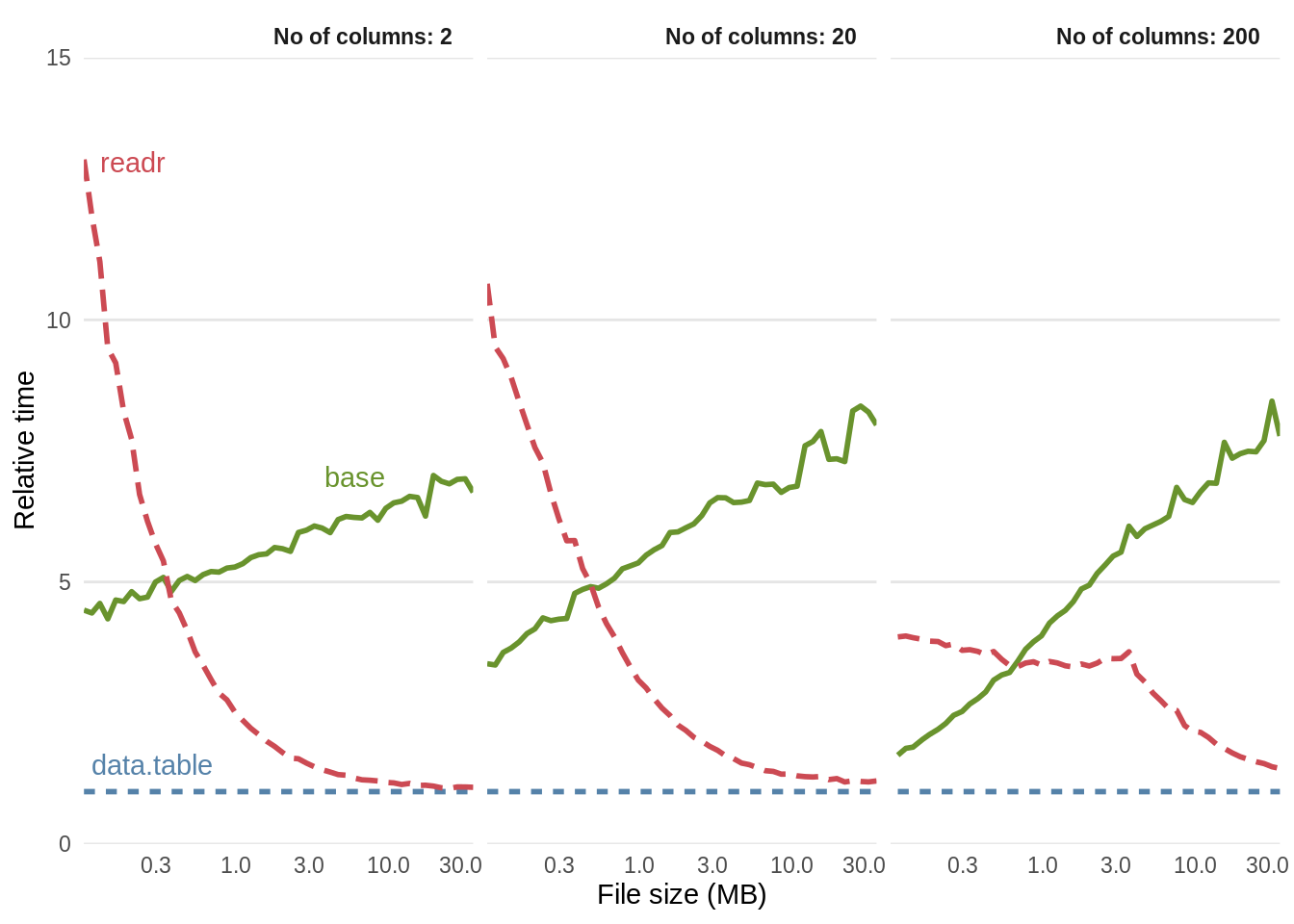 Benchmarks of base, data.table and readr approches for reading csv files, using the functions read.csv(), fread() and read_csv(), respectively. The facets ranging from \(2\) to \(200\) represent the number of columns in the csv file.