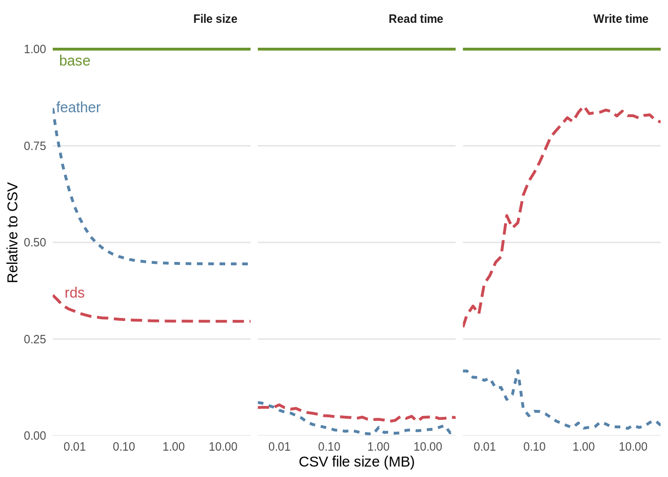 Comparison of the performance of binary formats for reading and writing datasets with 20 column with the plain text format CSV. The functions used to read the files were read.csv(), readRDS() and feather::read_feather() respectively. The functions used to write the files were write.csv(), saveRDS() and feather::write_feather().