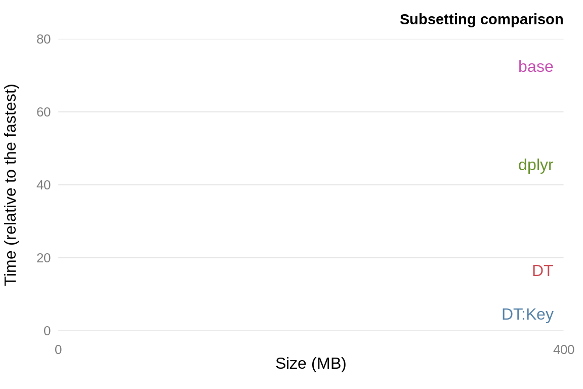 Benchmark illustrating the performance gains to be expected for different dataset sizes.