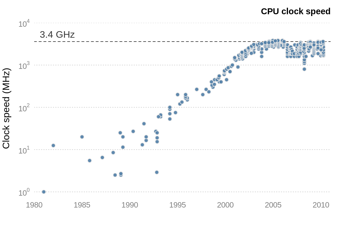 CPU clock speed. The data for this figure was collected from web-forum and wikipedia. It is intended to indicate general trends in CPU speed.