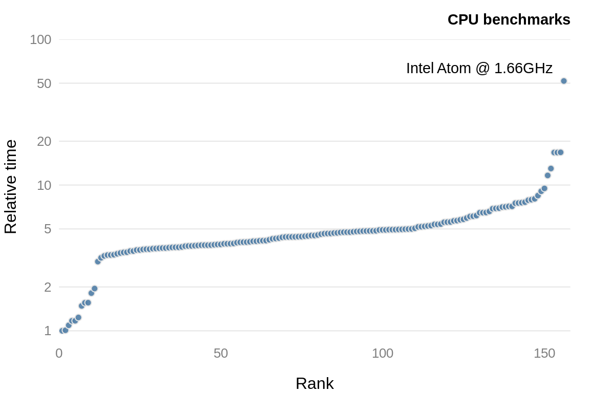 CPU benchmarks from the R package, **benchmarkme**. Each point represents an individual CPU result.