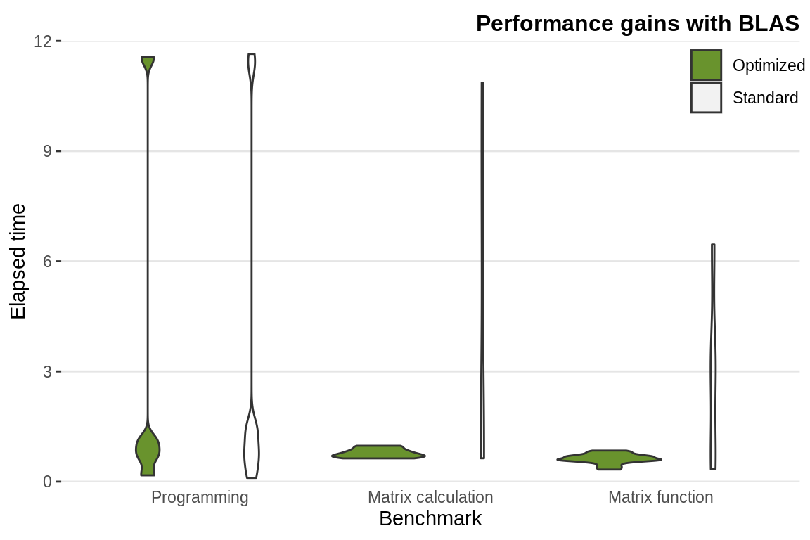 Performance gains obtained changing the underlying BLAS library (tests from benchmark_std()).