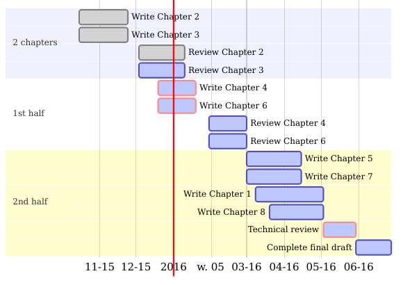 R Gantt Chart