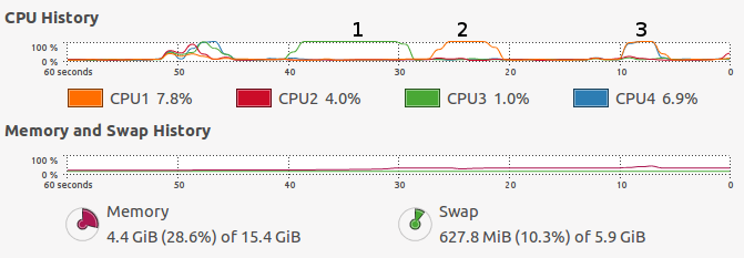 Output from a system monitor (`gnome-system-monitor` running on Ubuntu) showing the resources consumed by running the code presented in the second of the Exercises at the end of this section. The first increases RAM use, the second is single-threaded and the third is multi-threaded.